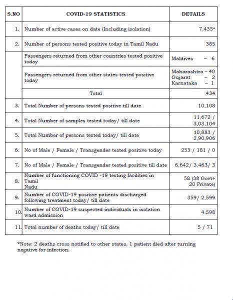 May 15 - TN COVID Update: 434 New Cases | 5 New Deaths | Total - 10,108 Cases & 71 Deaths