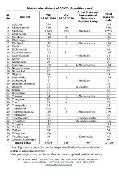 May 15th TN COVID Update 434 new cases total 10108 5 New Deaths