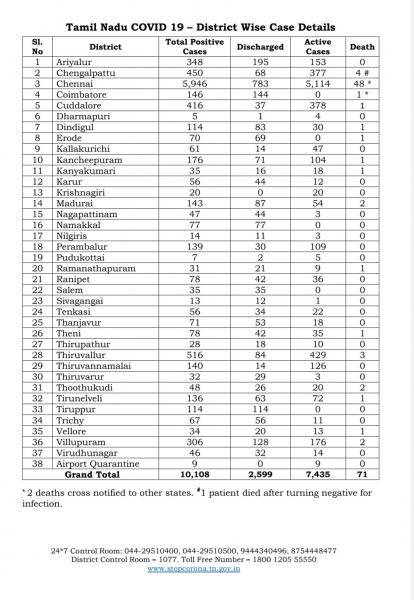 May 15th TN COVID Update 434 new cases total 10108 5 New Deaths