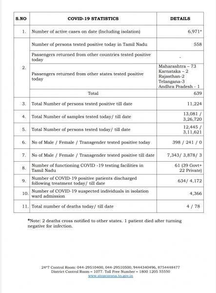 May 17th TN COVID Update 639 new cases total 11224 4 New Deaths