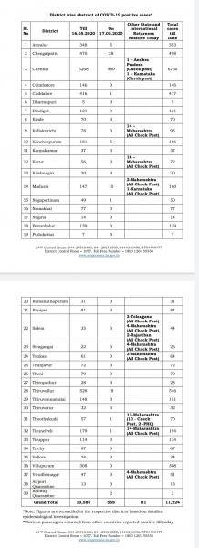 May 17 - TN COVID Update: 639 New Cases | 4 New Deaths | Total - 11,224 Cases & 75 Deaths