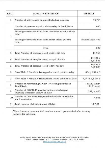 May 18 - TN COVID Update: 536 New Cases | 3 New Deaths | Total - 11,760 Cases & 81 Deaths