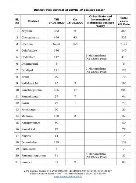 May 18 - TN COVID Update: 536 New Cases | 3 New Deaths | Total - 11,760 Cases & 81 Deaths