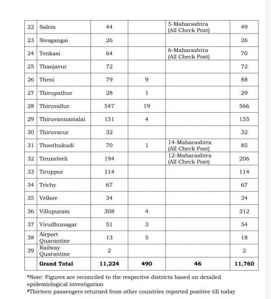 May 18th TN COVID Update 536 new cases total 11,760 3 New Deaths