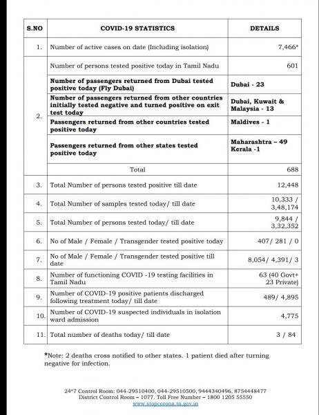 May 19th TN COVID Update 688 new cases total 12448 3 New Deaths