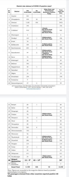 May 19 - TN COVID Update: 688 New Cases | 3 New Deaths | Total - 12,448 Cases & 84 Deaths