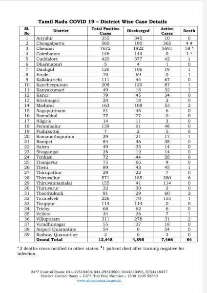 May 19 - TN COVID Update: 688 New Cases | 3 New Deaths | Total - 12,448 Cases & 84 Deaths