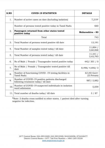 May 20 - TN COVID Update: 743 New Cases | 3 New Deaths | Total - 13,191 Cases & 87 Deaths