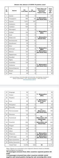 May 20 - TN COVID Update: 743 New Cases | 3 New Deaths | Total - 13,191 Cases & 87 Deaths