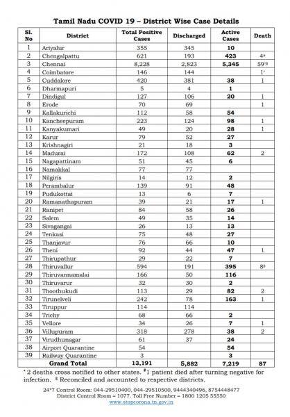 May 20 - TN COVID Update: 743 New Cases | 3 New Deaths | Total - 13,191 Cases & 87 Deaths