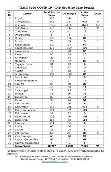 May 21 - TN COVID Update: 776 New Cases | 7 New Deaths | Total - 13,967 Cases & 94 Deaths