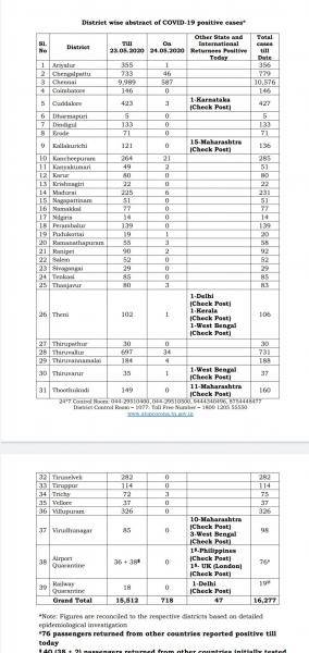 May 24 - TN COVID Update: 765 New Cases | 8 New Deaths | Total - 16,277 Cases & 111 Deaths