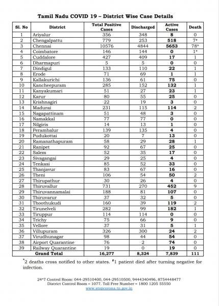 May 24 - TN COVID Update: 765 New Cases | 8 New Deaths | Total - 16,277 Cases & 111 Deaths