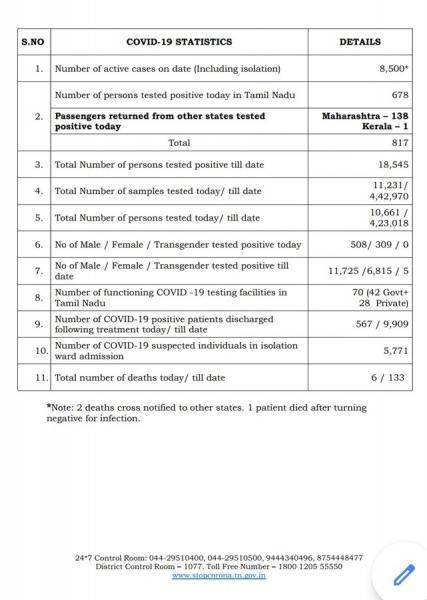 May 27 - TN COVID Update: 817 New Cases | 6 New Deaths | Total - 18,545 Cases & 133 Deaths