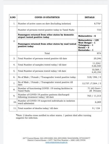 May 29 - TN COVID Update: 874 New Cases | 9 New Deaths | Total - 20,246 Cases & 154 Deaths