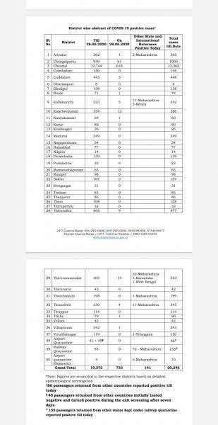 May 29 - TN COVID Update: 874 New Cases | 9 New Deaths | Total - 20,246 Cases & 154 Deaths