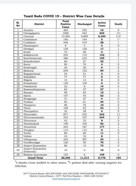 May 29 - TN COVID Update: 874 New Cases | 9 New Deaths | Total - 20,246 Cases & 154 Deaths