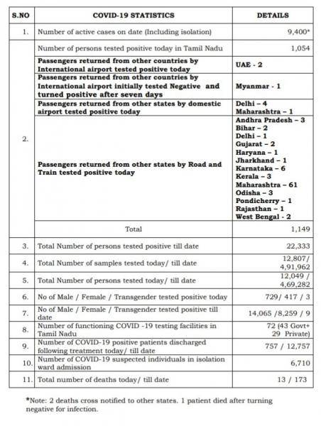 May 31 - TN COVID Update: 1149 New Cases | 13 New Deaths | Total - 22,333 Cases & 173 Deaths