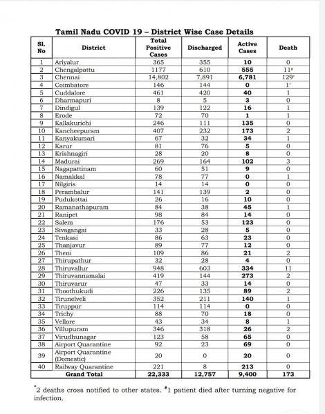 May 31 - TN COVID Update: 1149 New Cases | 13 New Deaths | Total - 22,333 Cases & 173 Deaths