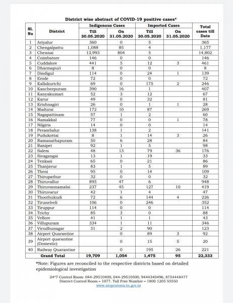 May 31 - TN COVID Update: 1149 New Cases | 13 New Deaths | Total - 22,333 Cases & 173 Deaths