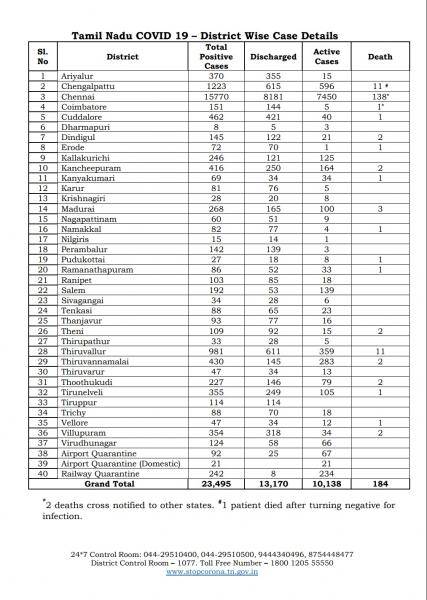 June 1 - TN COVID Update: 1162 New Cases | 11 New Deaths | Total - 23,495 Cases & 184 Deaths