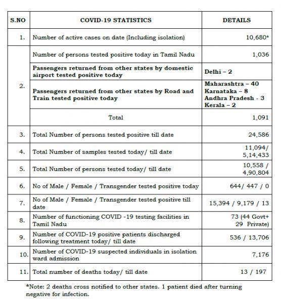 June 2 - TN COVID Update: 1091 New Cases | 13 New Deaths | Total - 24,586 Cases & 197 Deaths