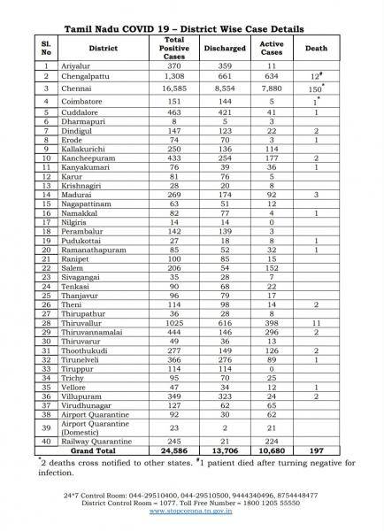 June 2 - TN COVID Update: 1091 New Cases | 13 New Deaths | Total - 24,586 Cases & 197 Deaths