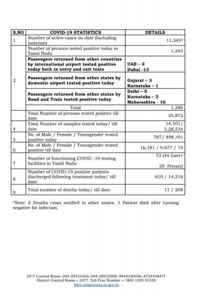 June 3 - TN COVID Update: 1,236 New Cases | 11 New Deaths | Total - 25,872 Cases & 208 Deaths