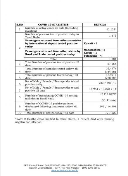 June 4th TN COVID Update 1384 new cases total 27256 12 New Deaths