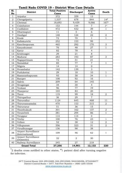 June 4th TN COVID Update 1384 new cases total 27256 12 New Deaths