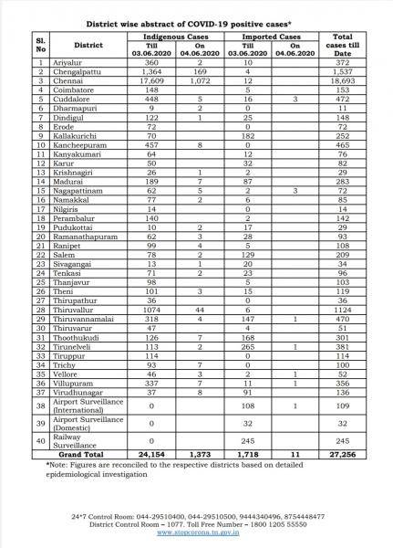 June 4th TN COVID Update 1384 new cases total 27256 12 New Deaths