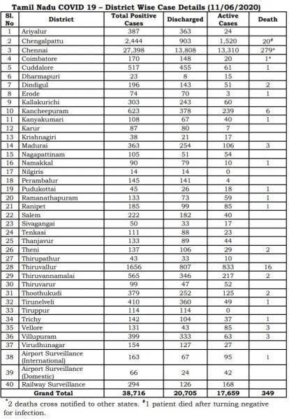 June 11th TN COVID Update 1875 new cases total 38716 23 New Deaths