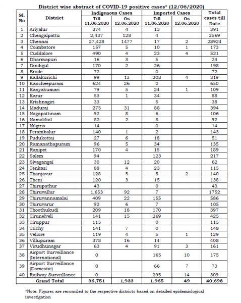 June 12th TN COVID Update 1982 new cases total 40694 18 New Deaths