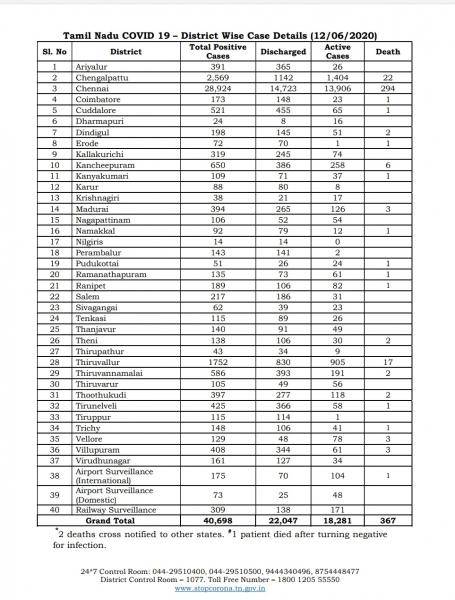 June 12th TN COVID Update 1982 new cases total 40694 18 New Deaths