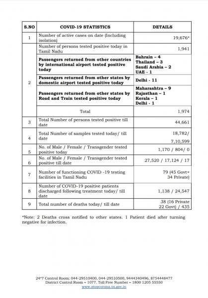 June 14th TN COVID Update 1974 new cases total 44661 38 New Deaths