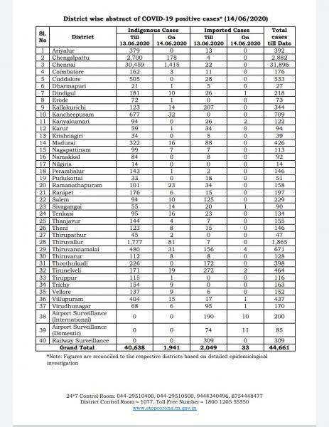 June 14th TN COVID Update 1974 new cases total 44661 38 New Deaths