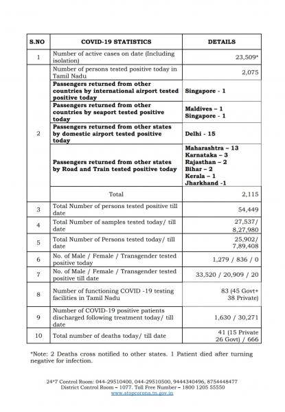 June 19th TN COVID Update 2115 new cases total 54449 41 New Deaths