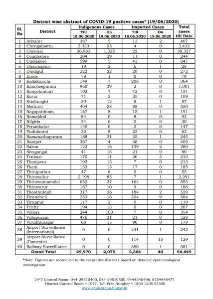 June 19th TN COVID Update 2115 new cases total 54449 41 New Deaths