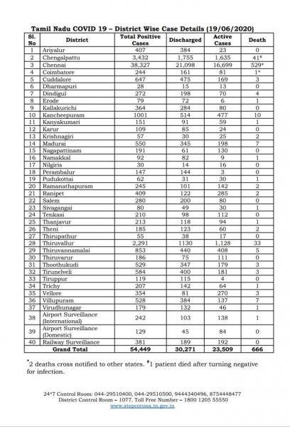 June 19th TN COVID Update 2115 new cases total 54449 41 New Deaths