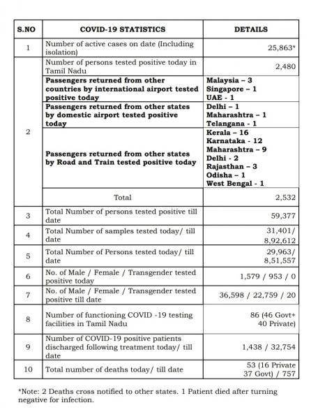 June 21st TN COVID Update 2532 new cases total 59377 53 New Deaths