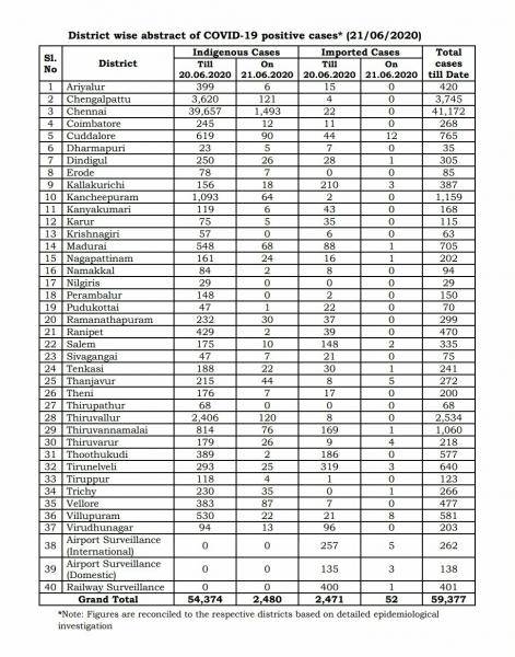 June 21st TN COVID Update 2532 new cases total 59377 53 New Deaths