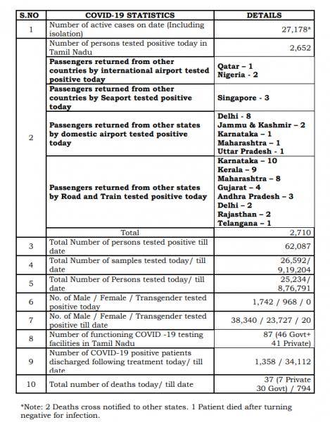 June 22nd TN COVID Update 2710 new cases total 62087 37 New Deaths