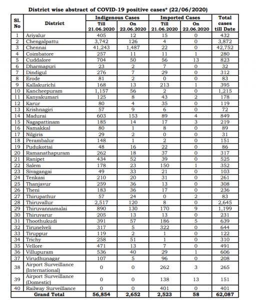 June 22nd TN COVID Update 2710 new cases total 62087 37 New Deaths