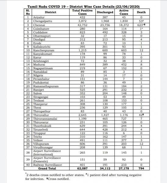 June 22nd TN COVID Update 2710 new cases total 62087 37 New Deaths