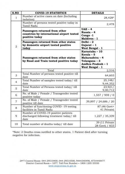 June 23 TN COVID Update 2516 new cases total 64603 39 New Deaths