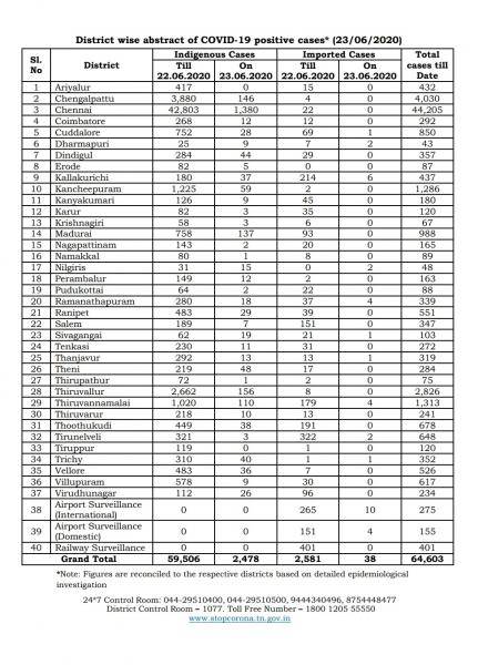 June 23 TN COVID Update 2516 new cases total 64603 39 New Deaths