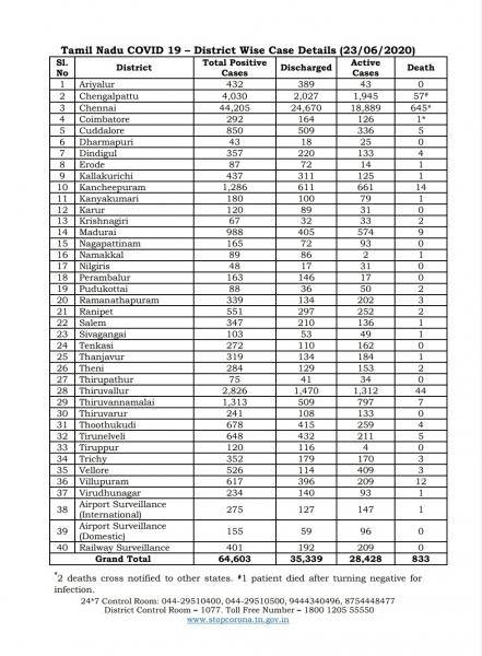 June 23 TN COVID Update 2516 new cases total 64603 39 New Deaths