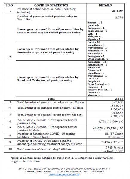 June 24 TN COVID Update 2865 new cases total 67468 33 New Deaths