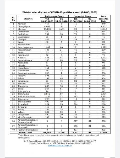 June 24 TN COVID Update 2865 new cases total 67468 33 New Deaths