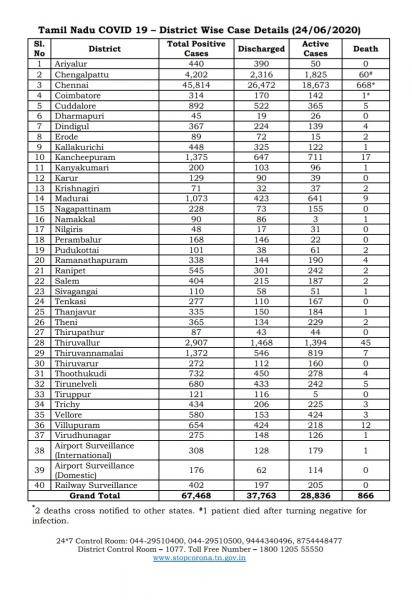 June 24 TN COVID Update 2865 new cases total 67468 33 New Deaths